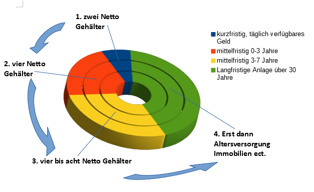 Rainers ursprüngliche Grafik zum Kreislauf von Liquidität, Rücklagen und langfristigem Vermögensaufbau